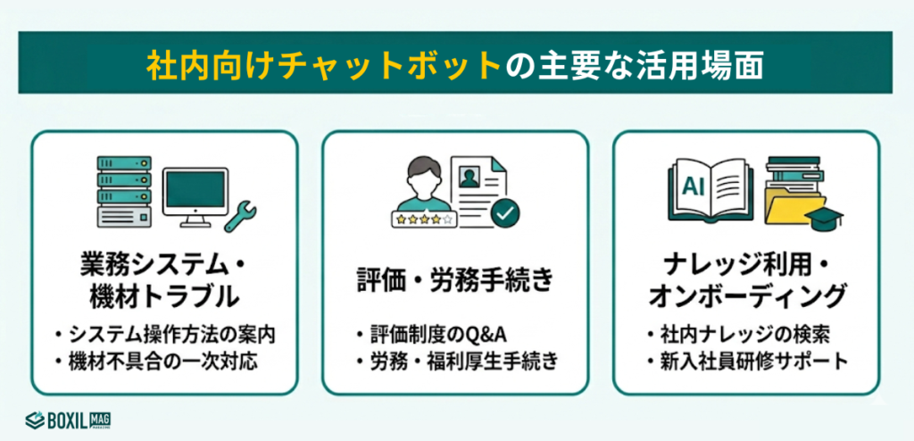 社内向けチャットボットの活用場面