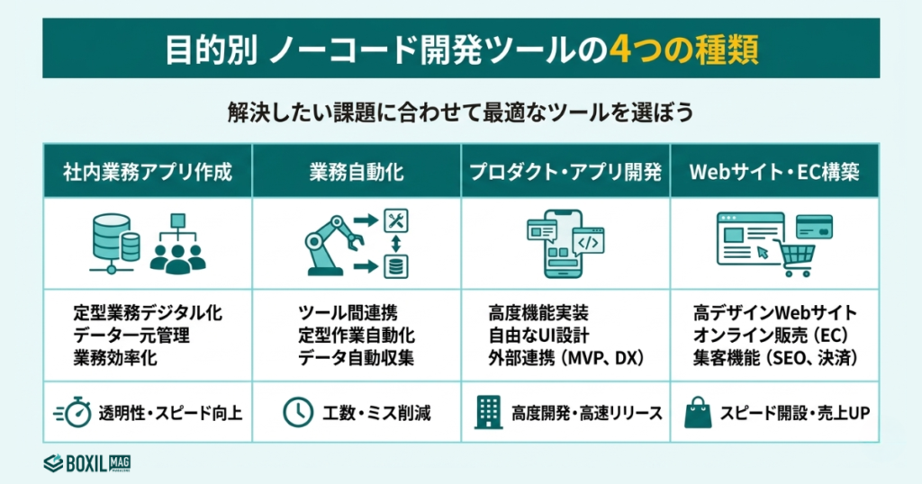 ノーコード開発ツールのタイプ