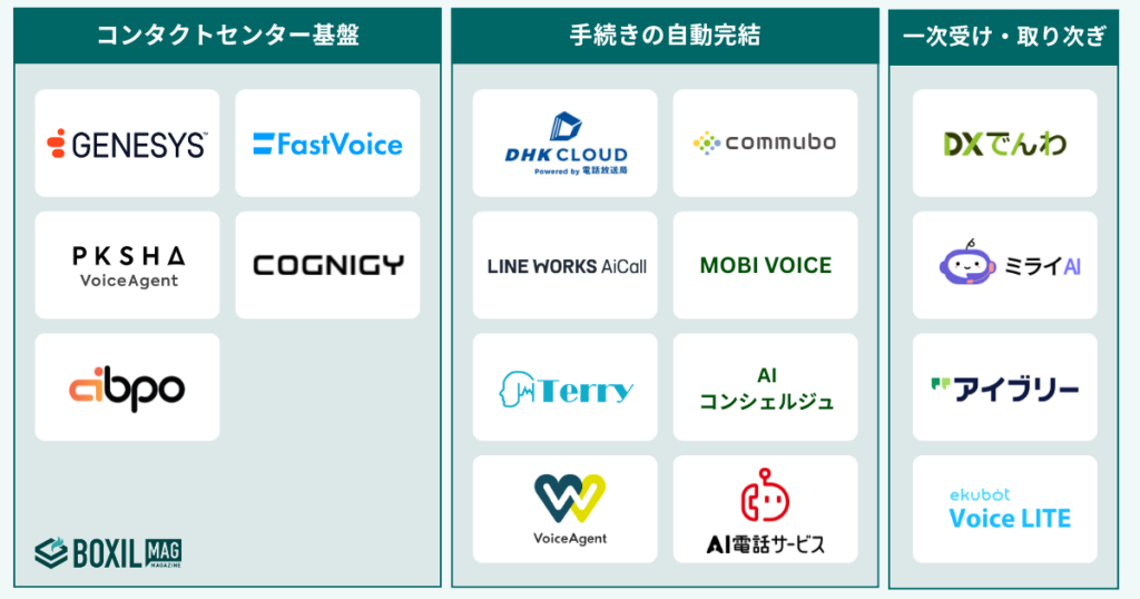 【比較表】ボイスボットのタイプ