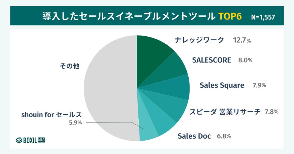 セールスイネーブルメントツールのシェアランキング1位は「ナレッジワーク」