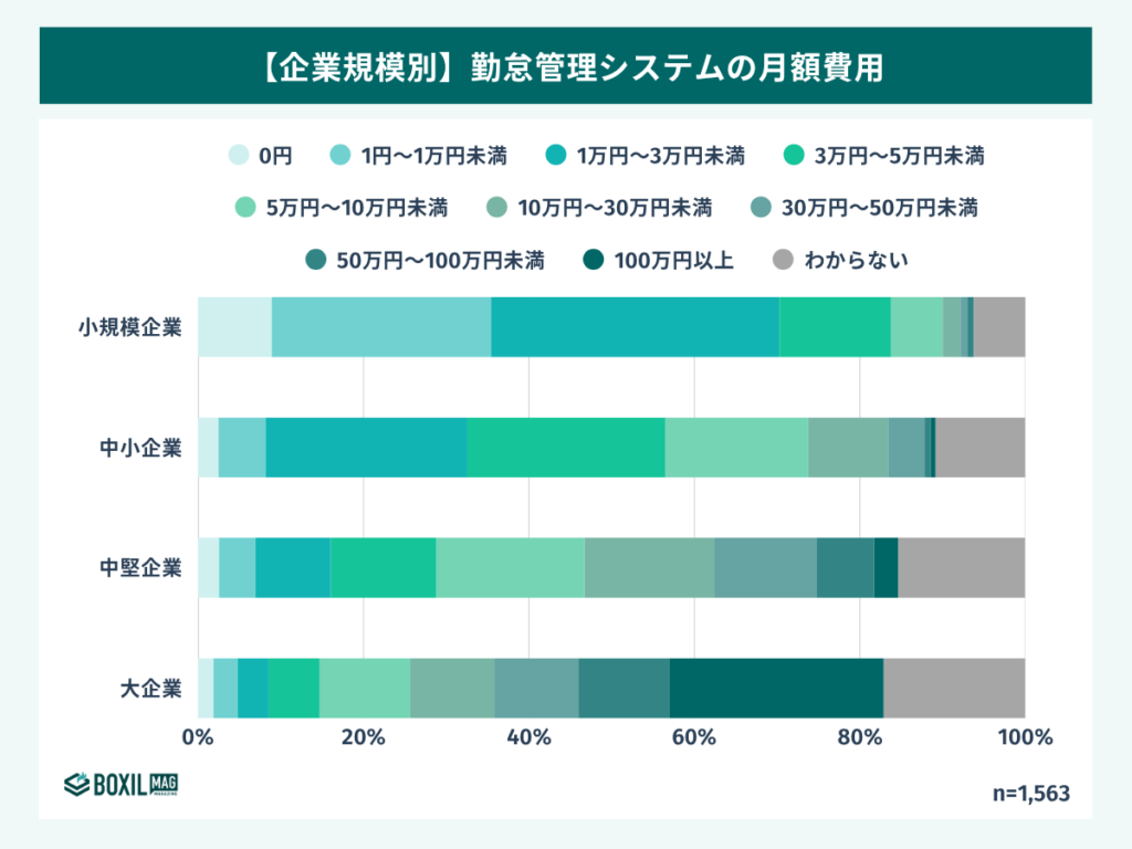 料金比較表】勤怠管理システムの料金相場は年間費用10万円 - 主要30 