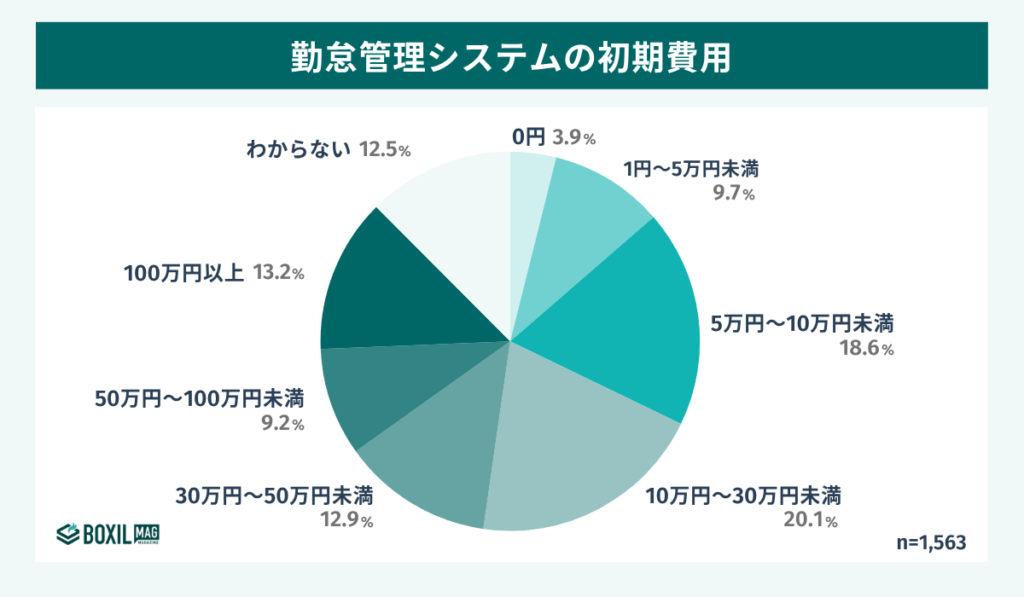 料金比較表】勤怠管理システムの料金相場は年間費用10万円 - 主要30 