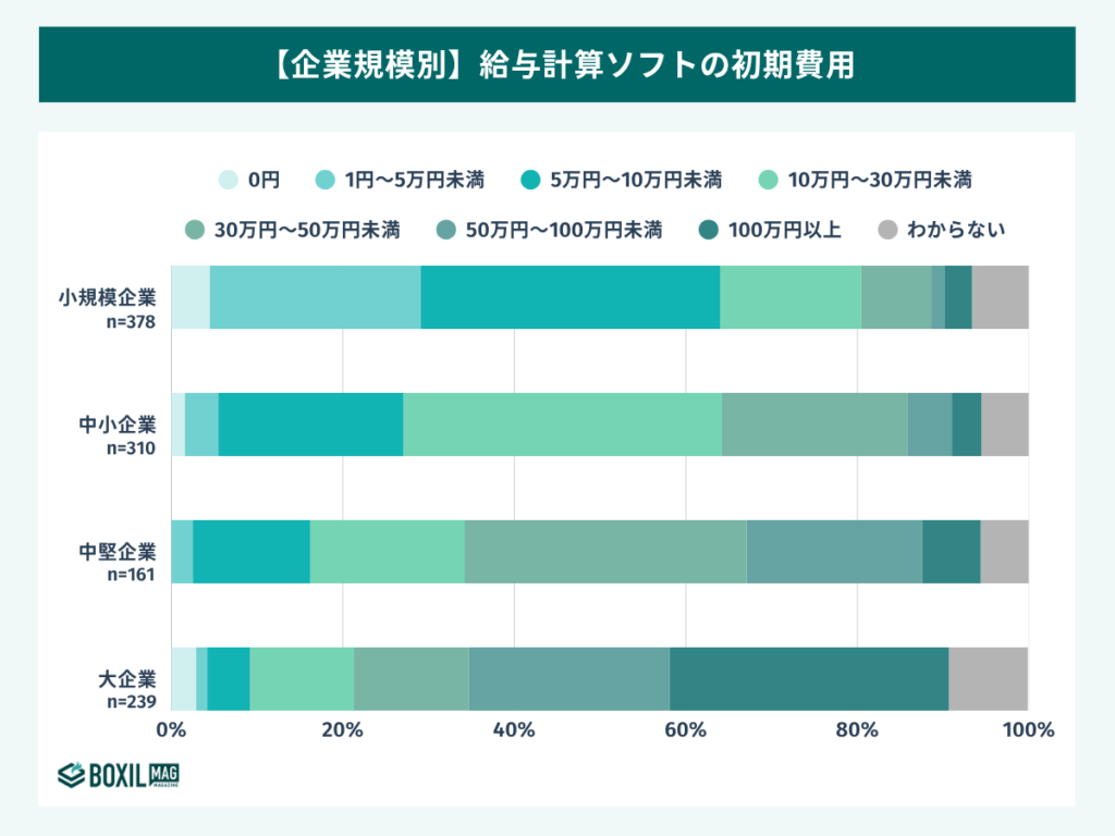 企業規模別の初期費用