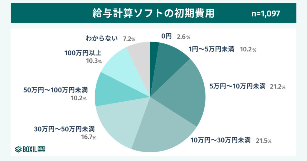 給与計算ソフトの初期費用の相場