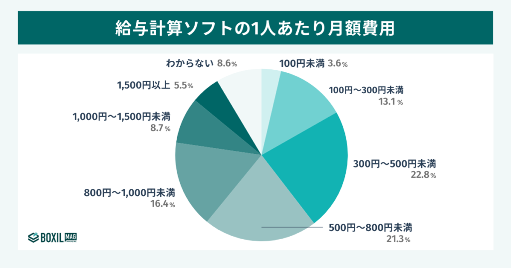 給与計算ソフトの1人あたり月額費用