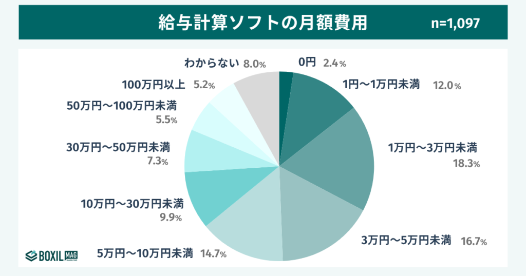給与計算ソフトの月額費用の相場