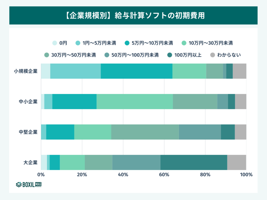 給与計算ソフトの費用相場 月額料金は300〜800円/人【料金比較表】 - BOXIL Magazine（ボクシル マガジン）