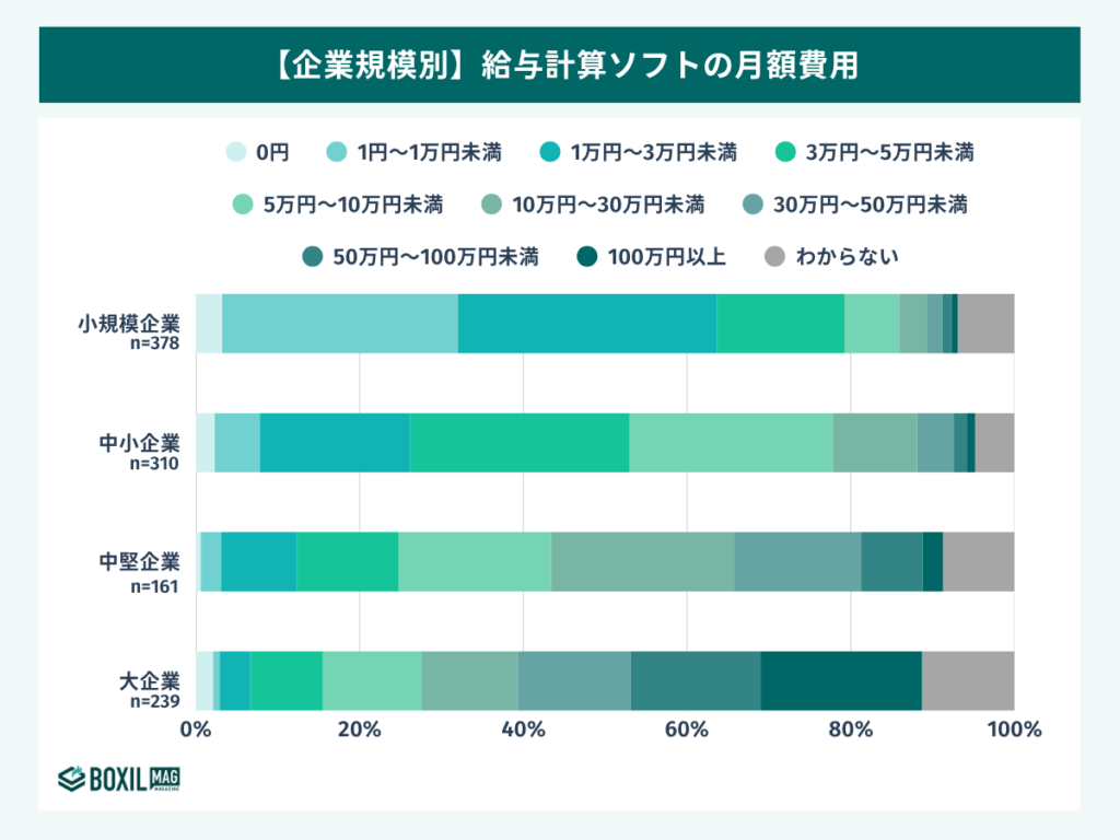 企業規模別の月額費用