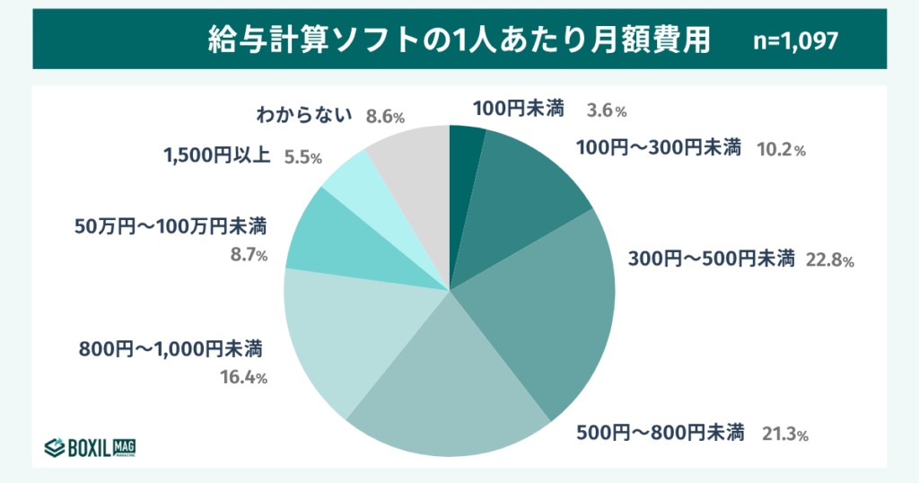 給与計算ソフトの1人あたり月額費用の相場