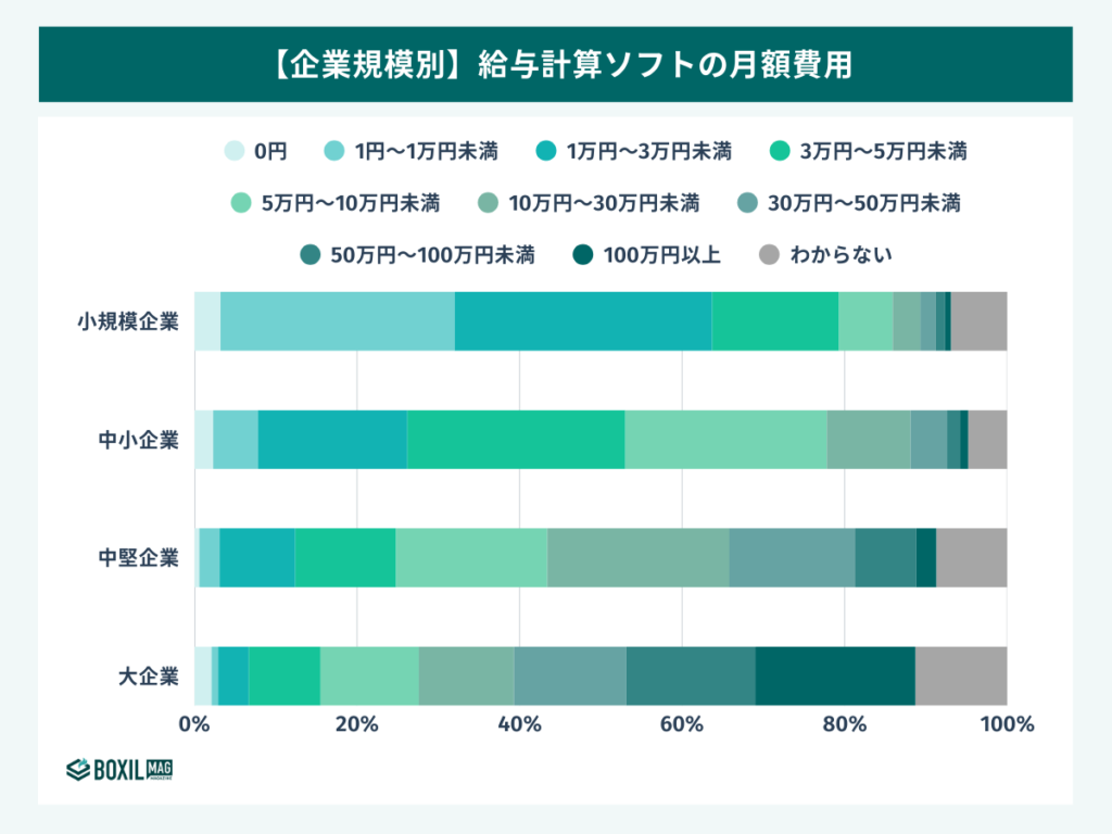 給与計算ソフトの費用相場 月額料金は300〜800円/人【料金比較表】 - BOXIL Magazine（ボクシル マガジン）