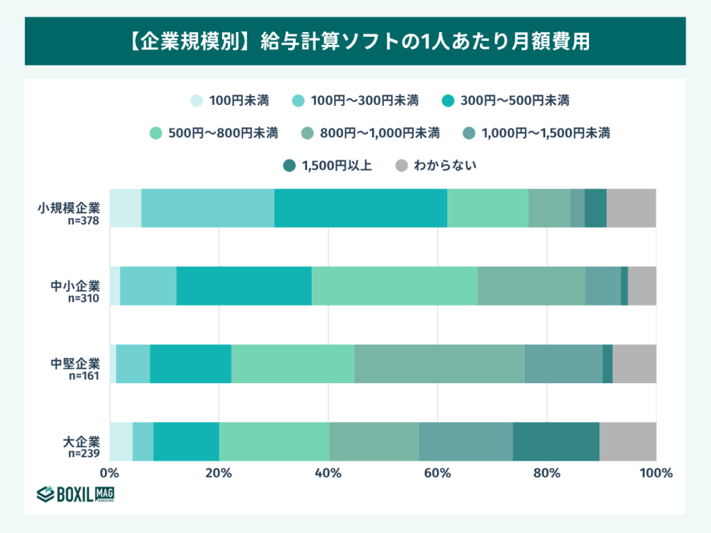 企業規模別の1人あたり月額費用