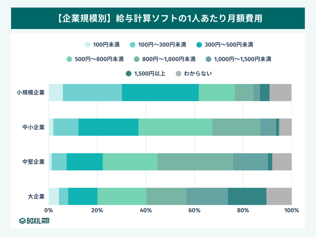 従業員規模別の給与計算ソフトの1人あたり月額費用
