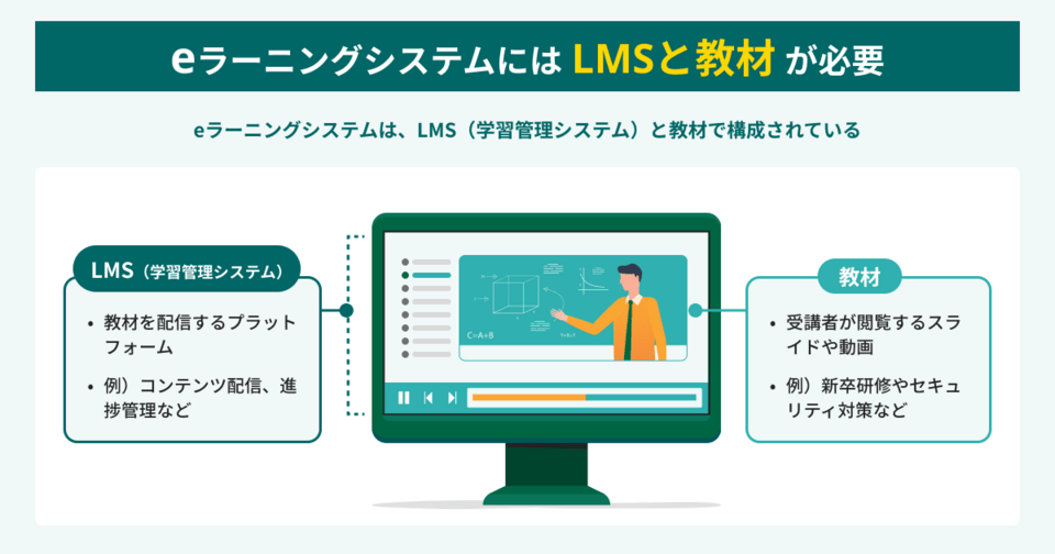 eラーニングシステムはLMS（学習管理システム）と教材のセット