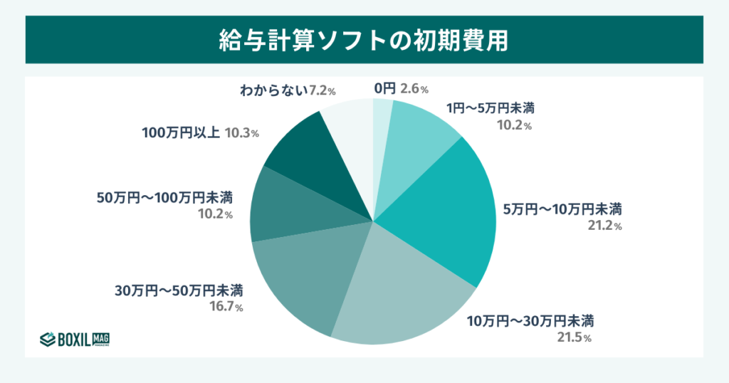 給与計算ソフトの初期費用