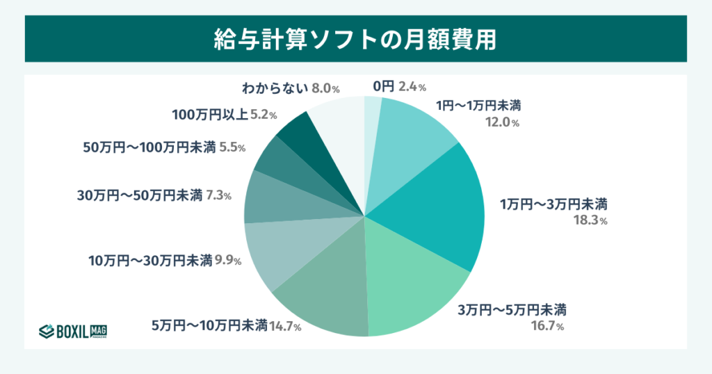 給与計算ソフトの月額費用