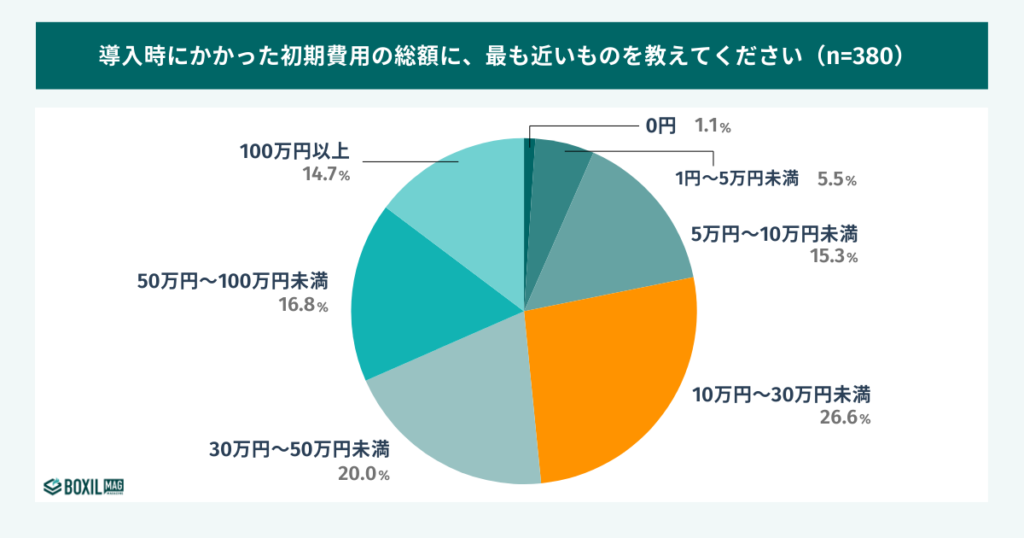 導入時にかかった初期費用の総額