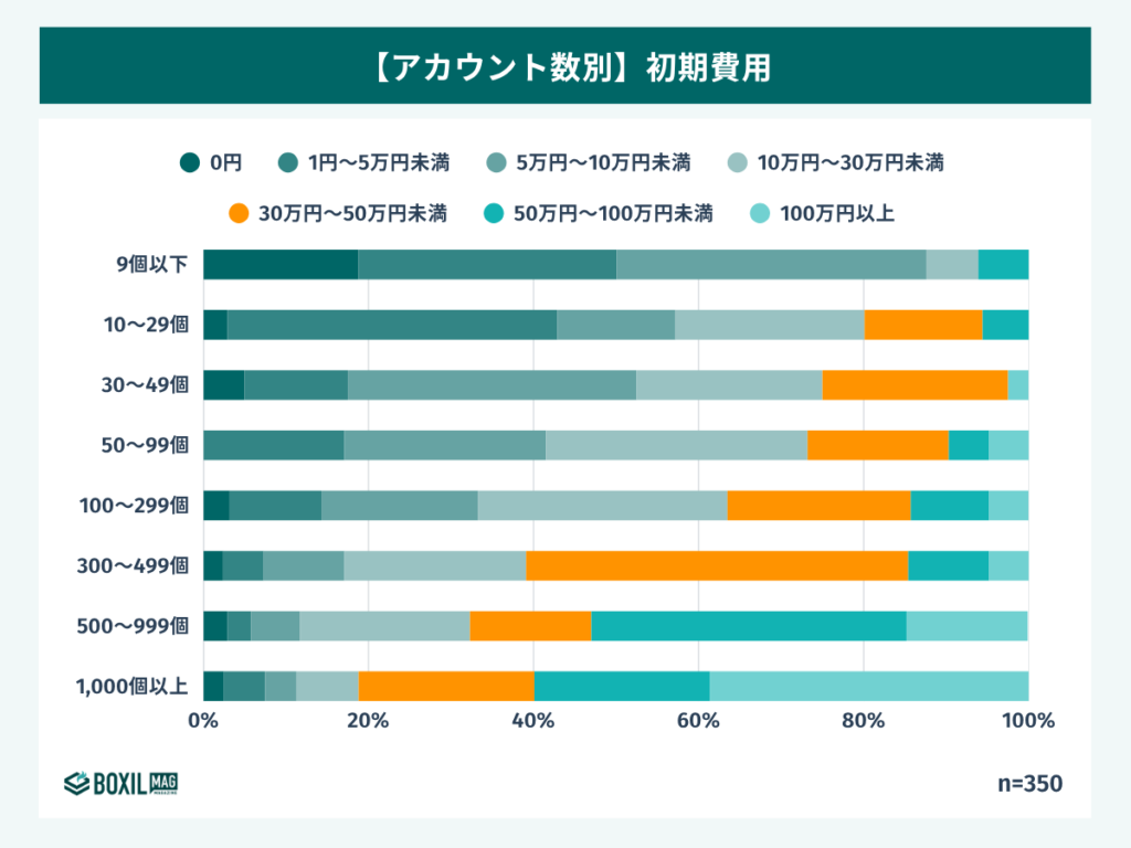 人事管理システム(労務管理システム）のアカウント数別の初期費用