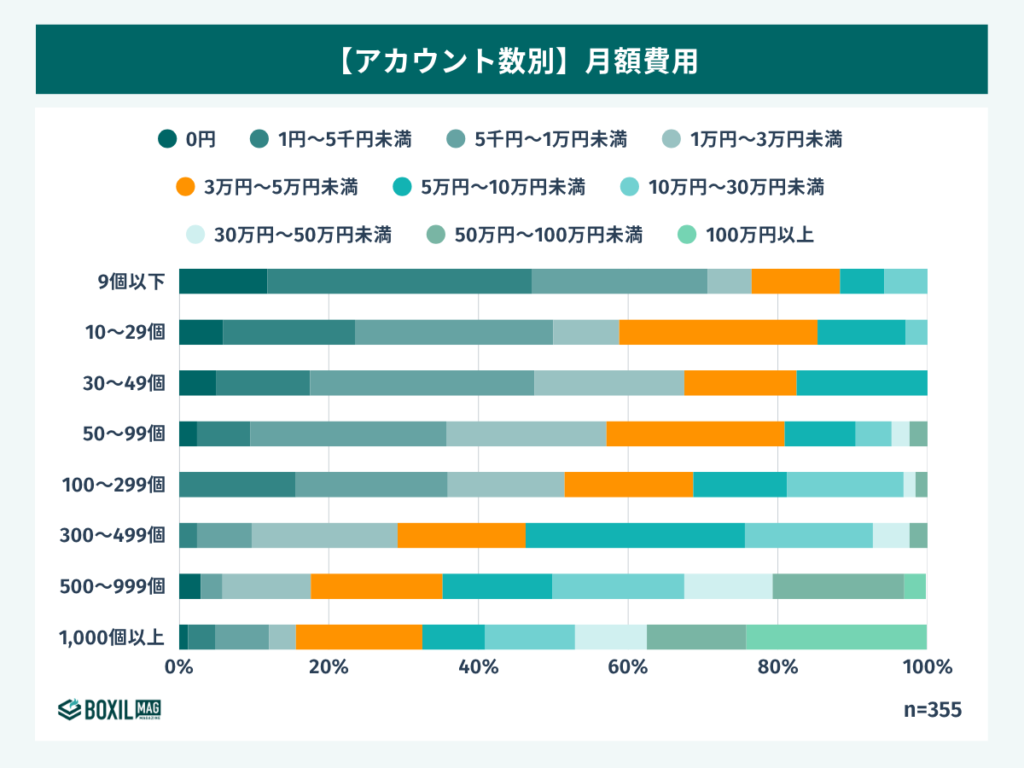人事管理システム(労務管理システム）のアカウント数別の月額費用