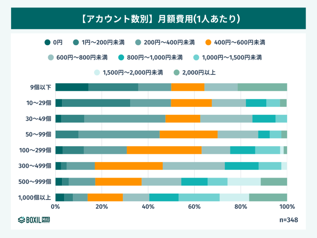 人事管理システム(労務管理システム）のアカウント数別の1人あたりの月額費用