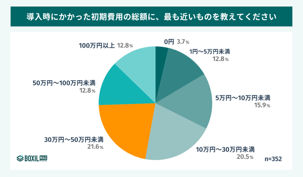 人事管理システム(労務管理システム）の初期費用