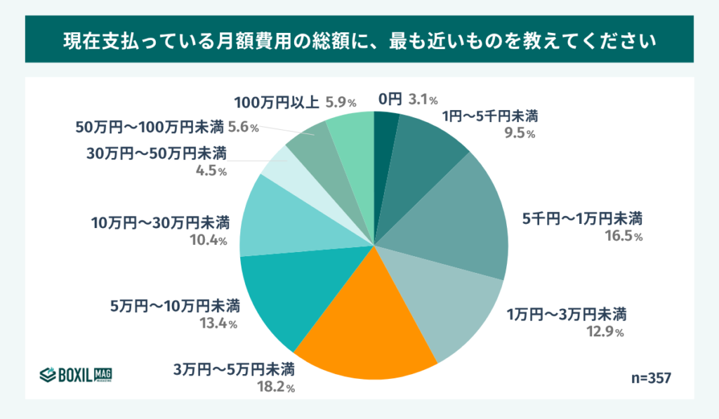 人事管理システム(労務管理システム）の月額費用