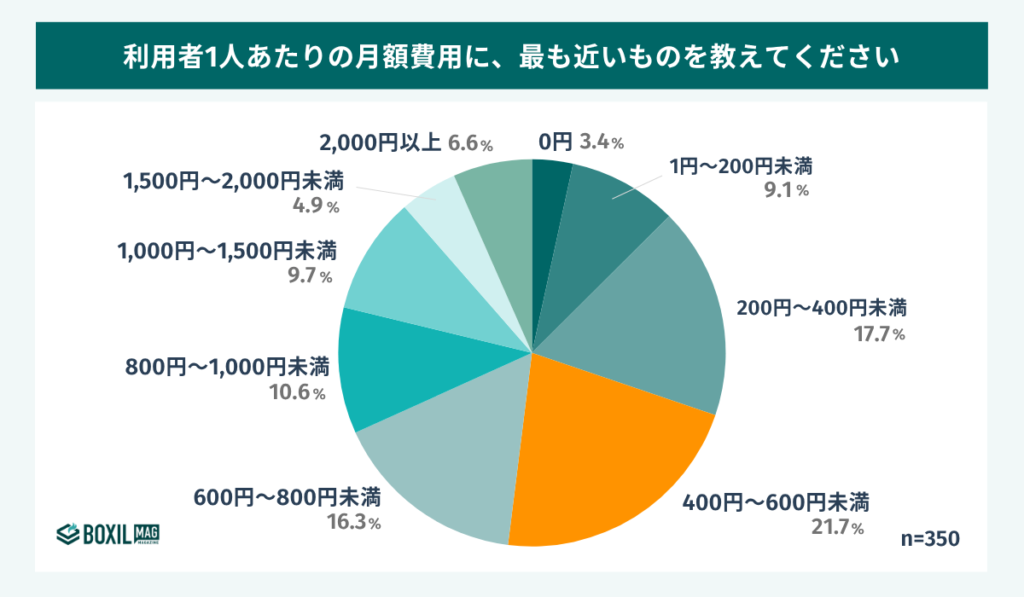 人事管理システム(労務管理システム）の1人あたりの月額費用