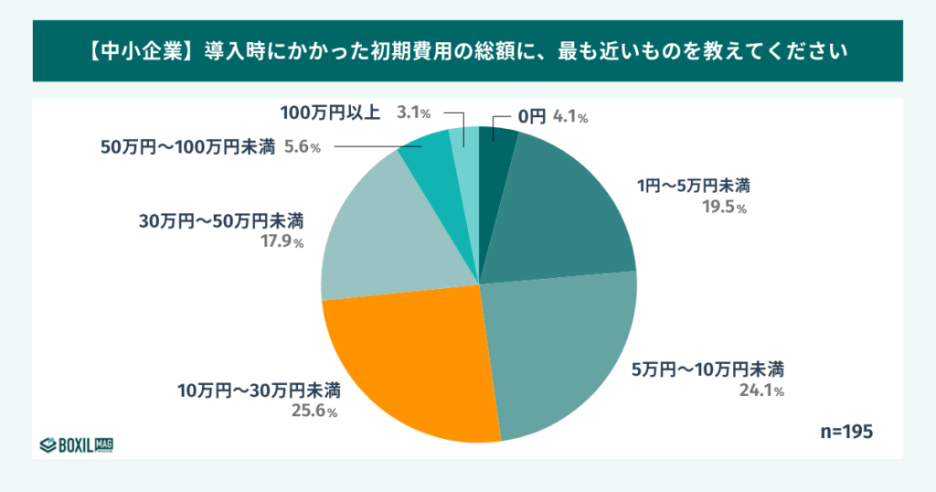 利用アカウント300未満で利用する企業の労務管理システムの初期費用