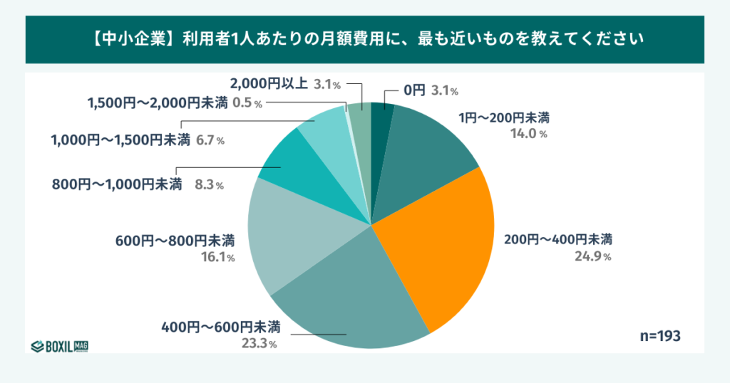利用アカウント300未満で利用する企業の労務管理システムの月額費用