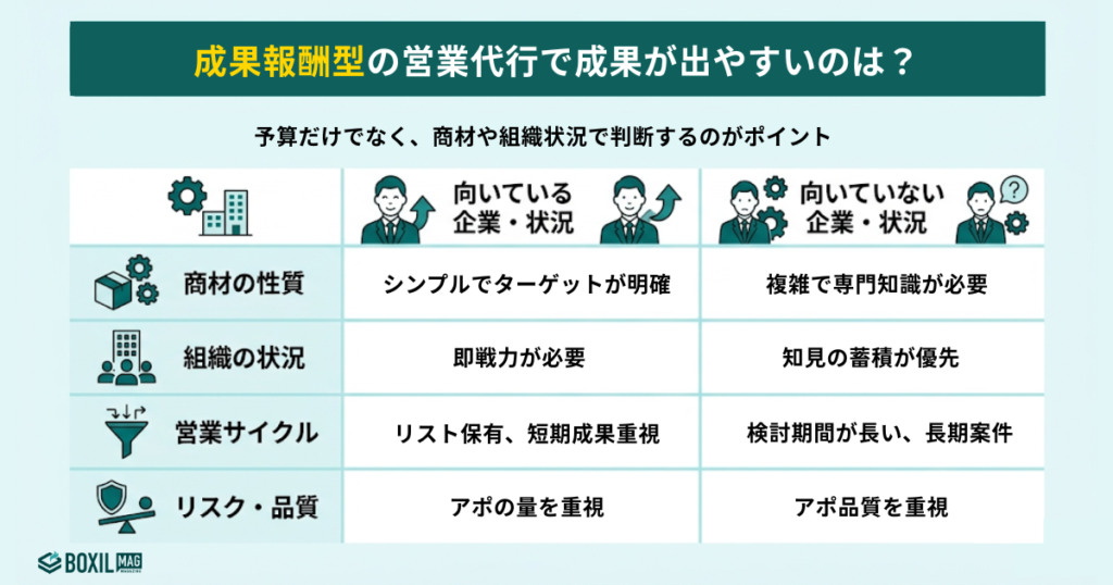成果報酬型の営業代行が向いている企業・向いていない企業
