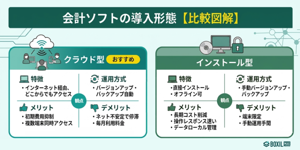 会計ソフトの導入形態
