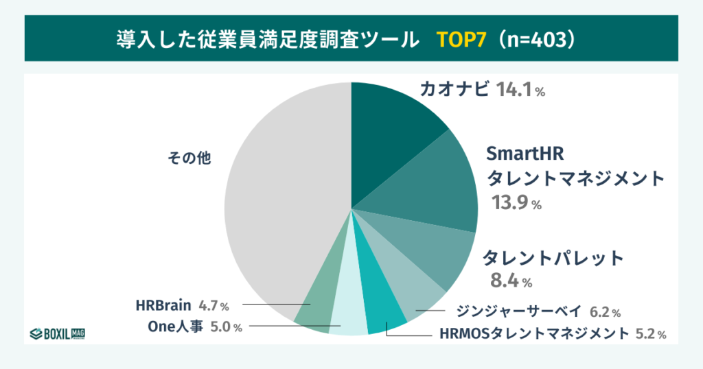 BOXILの調査による導入した従業員満足度調査ツールランキング