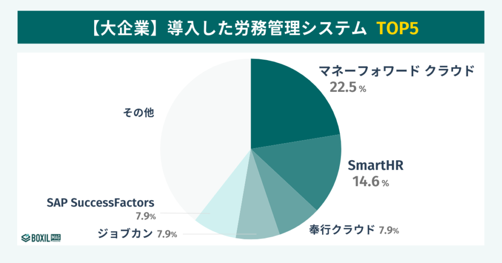 利用アカウント1000件以上の大企業が導入した労務管理システムTOP5