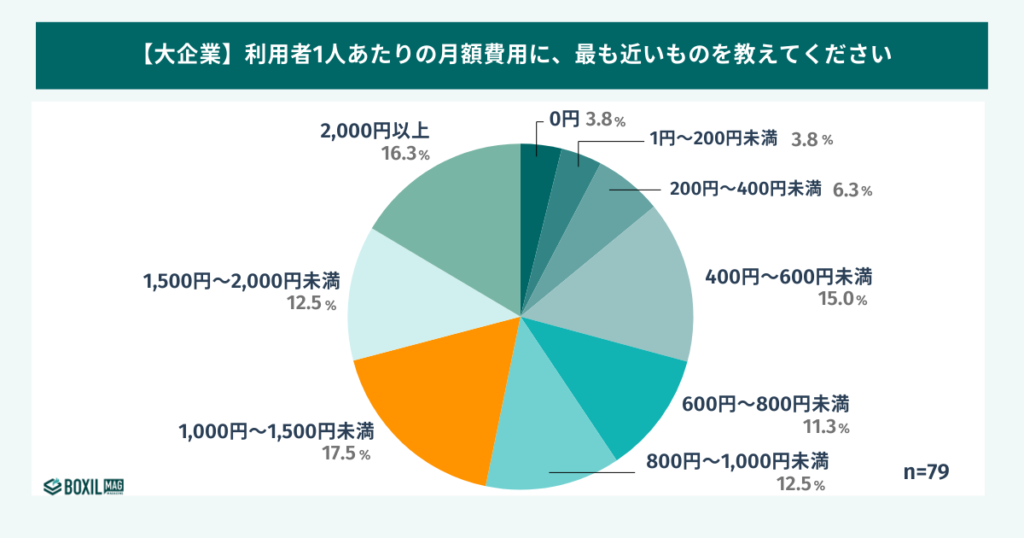 1000アカウント以上利用する企業の労務管理システムの月額費用