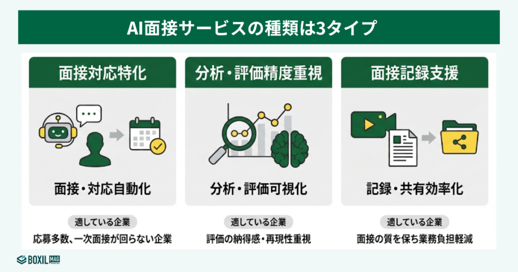 AI面接サービスの種類は3タイプ