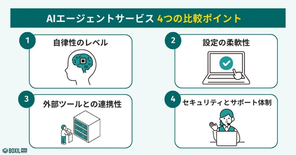 AIエージェントサービスの比較ポイント図