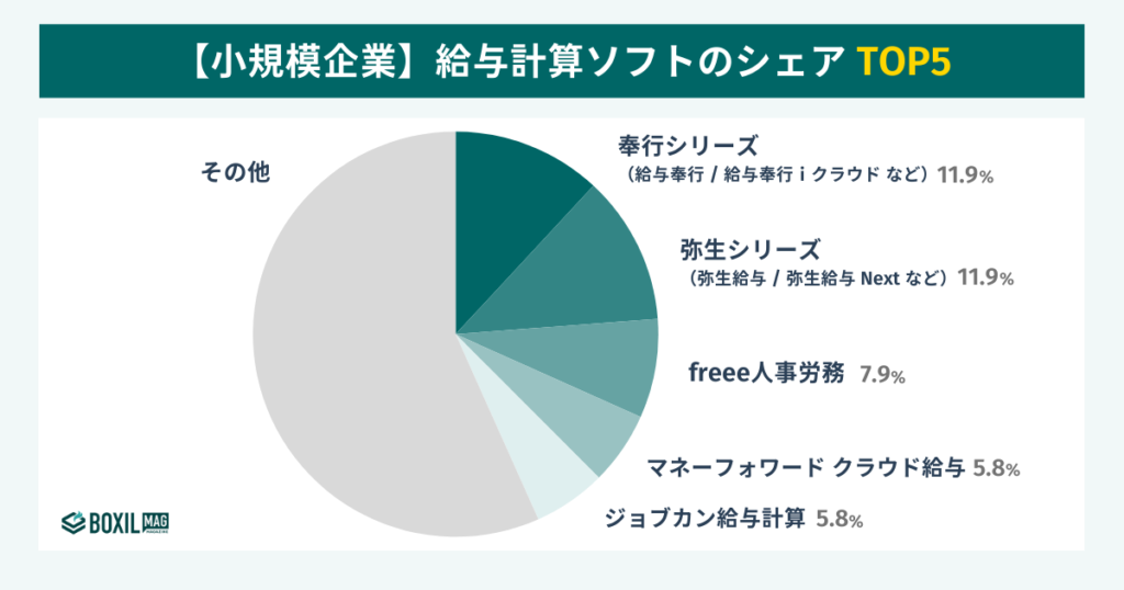 小規模企業の給与計算ソフトのシェア