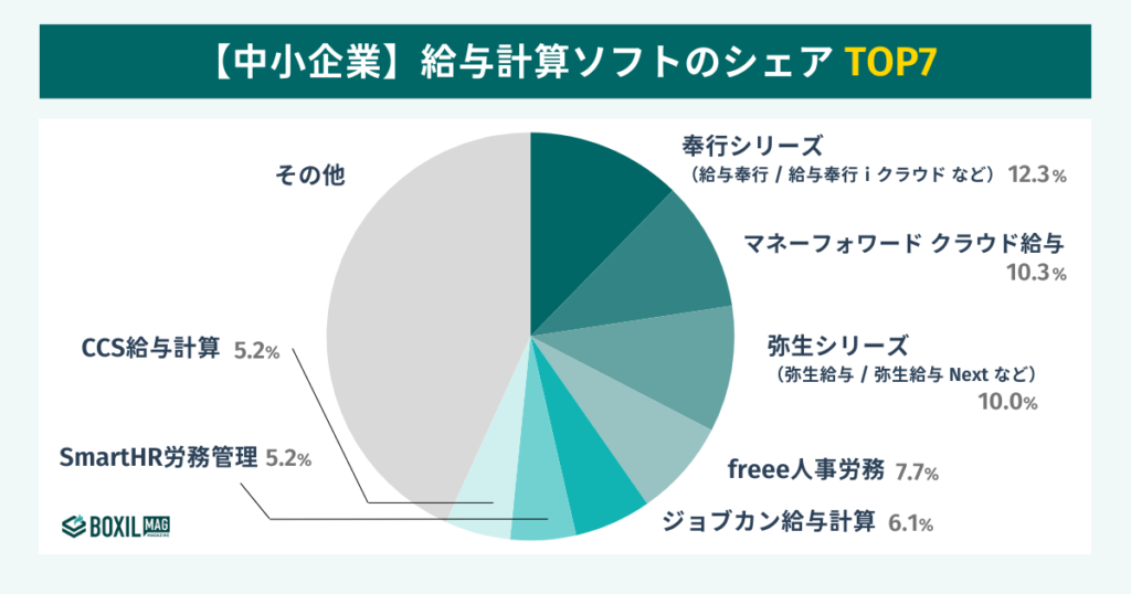 中小企業の給与計算ソフトのシェア