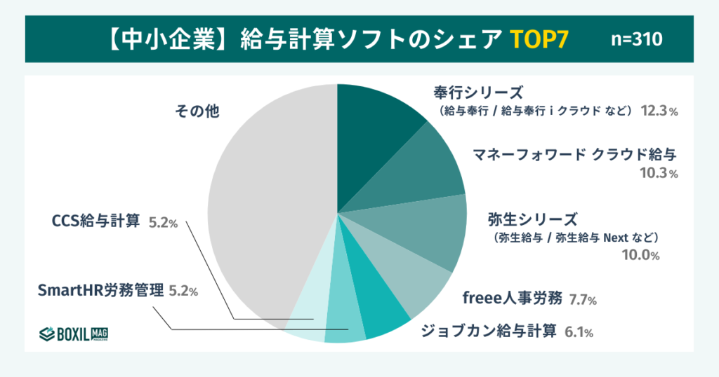 中小企業の給与計算ソフトのシェア