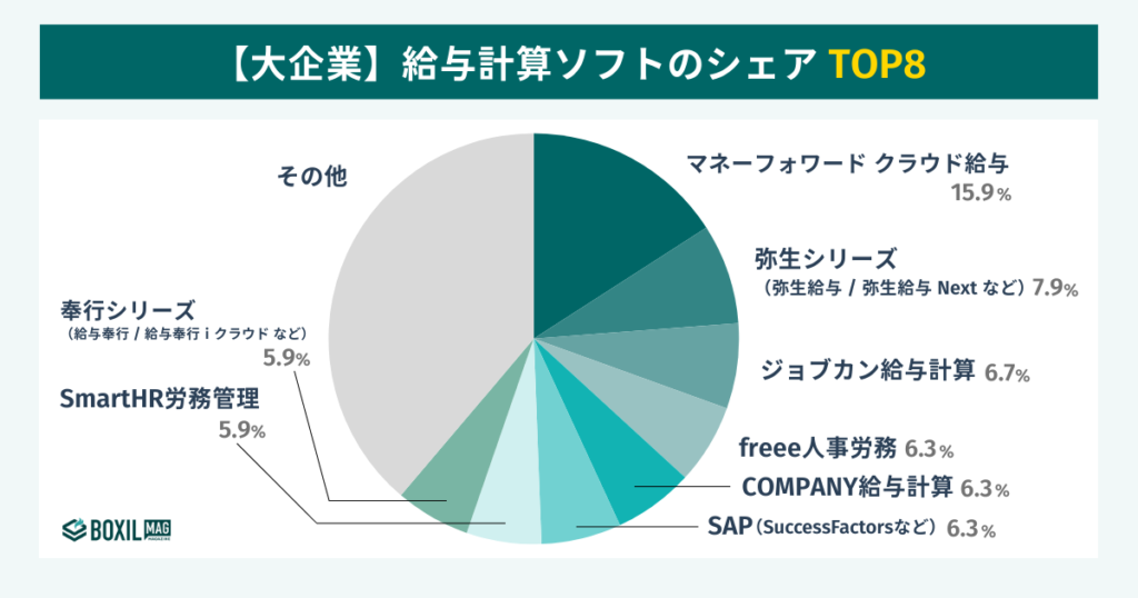 大企業の給与計算ソフトのシェア