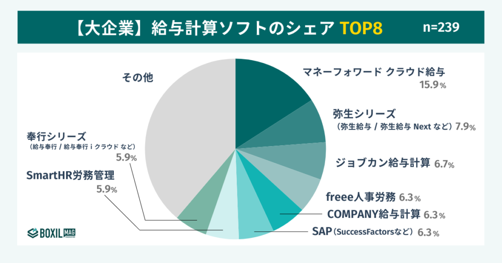 大企業の給与計算ソフトのシェア