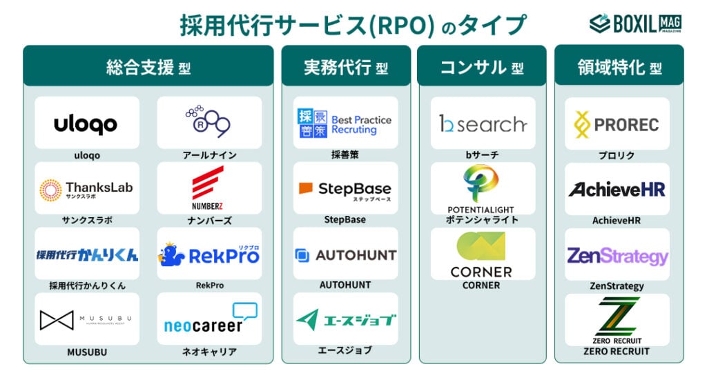 採用代行サービス(RPO)のタイプ図