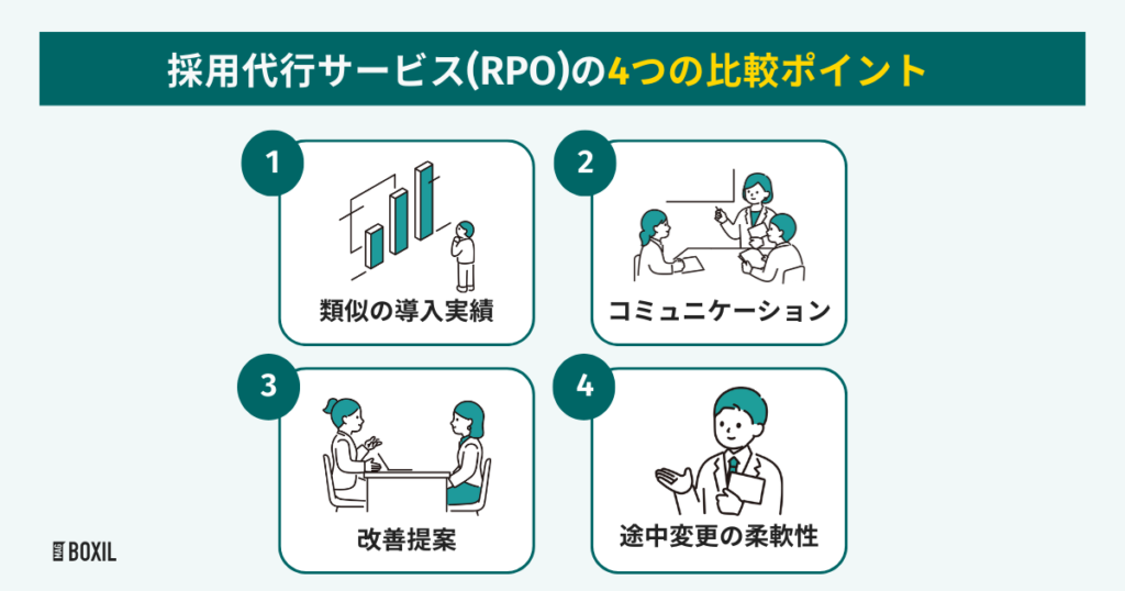 採用代行サービス(RPO)の比較ポイント図