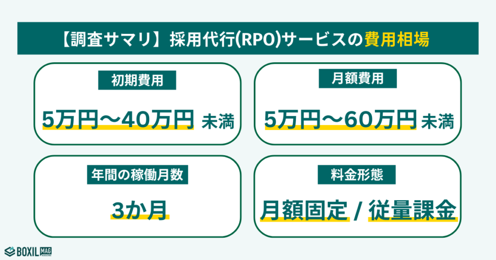 採用代行サービス(RPO)の費用相場の調査結果図