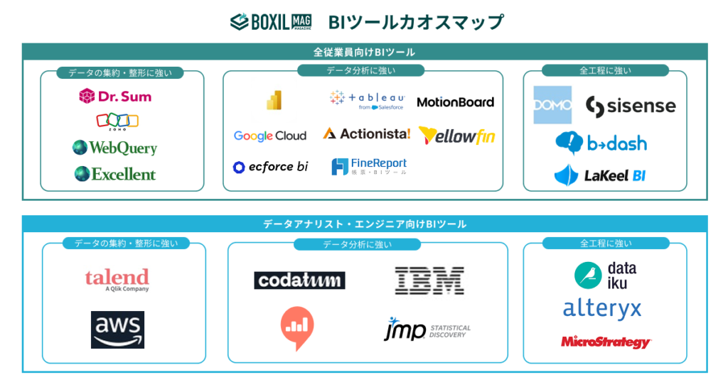 BIツールのカオスマップ