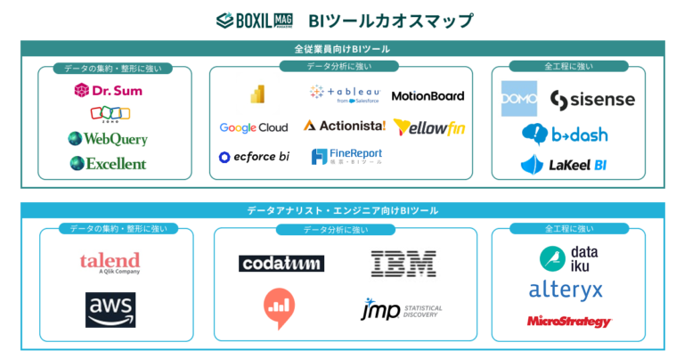 【2026年版】BIツールのカオスマップ タイプ別サービス一覧
