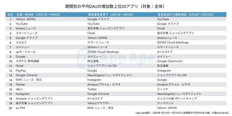 出典:フラー / 新型コロナウイルスは暮らしをどう変えた?緊急事態宣言下のアプリ利用の変化 期間別の平均DAU増加数上位アプリ
