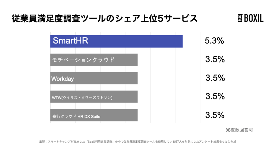 従業員満足度調査ツールのシェア率