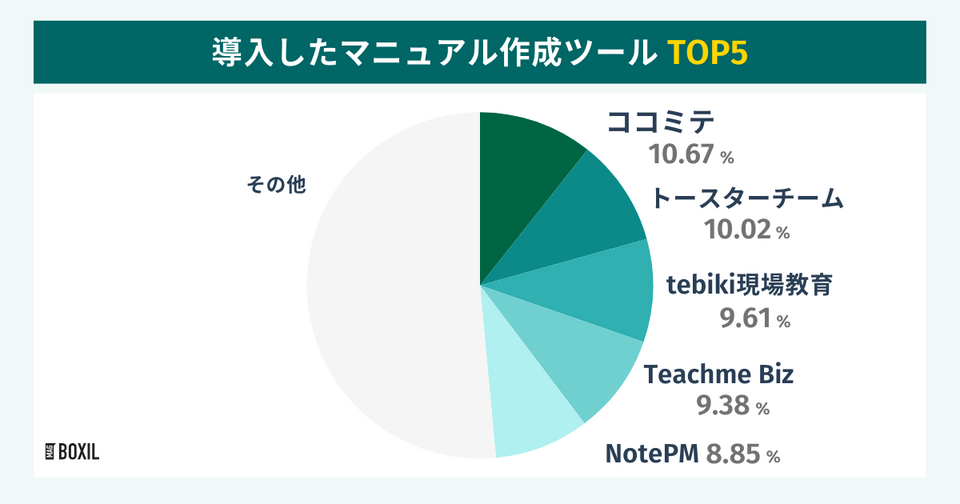 BOXILの調査による導入したマニュアル作成ツールTOP5