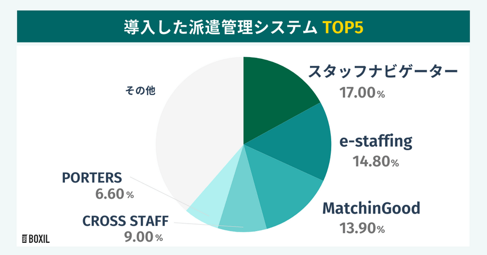 BOXILの調査による導入した派遣管理システムTOP5