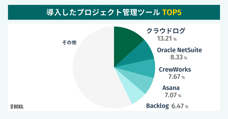 BOXILの調査による導入したプロジェクト管理ツールTOP5